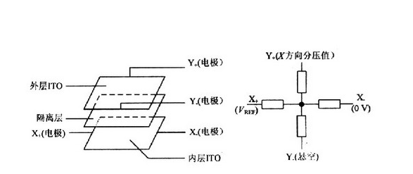 工业平板电脑中的四线-五线电阻触摸屏之间的区别
